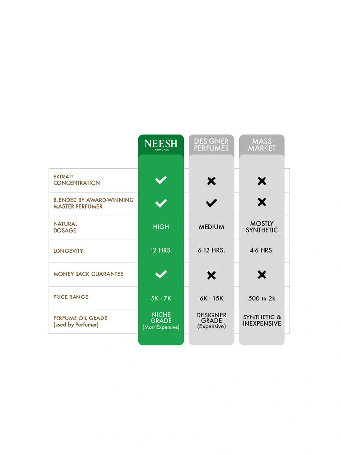Neesh Perfumes Discovery Set – Trial Pack – Extrait de Parfum (14×2ml)